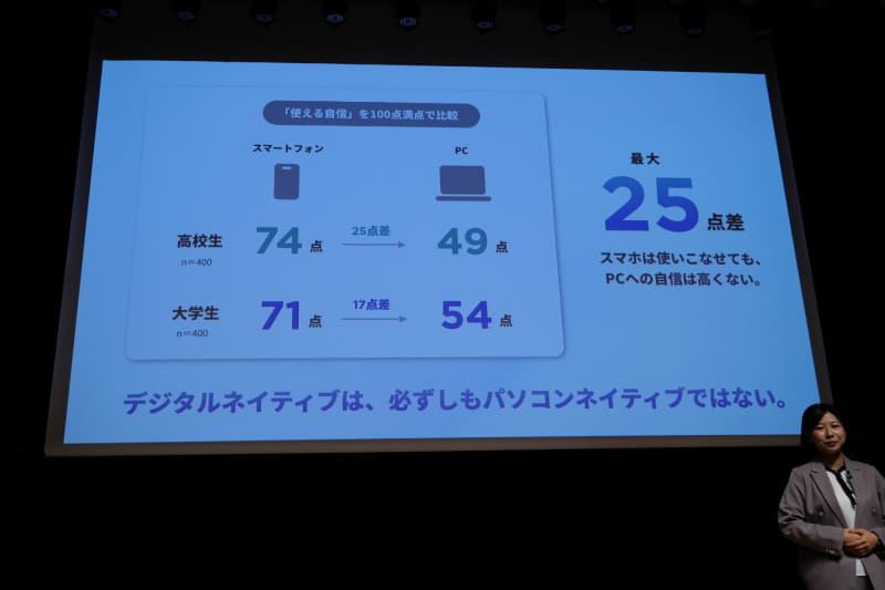 “PCを使える自信があるか”という問いでは高校生が49点、大学生が54点と、まだまだPCに苦手意識があることも判明