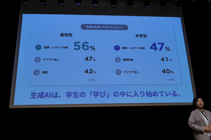 高校生や大学生が生成AIをさまざまな場面で活用していることも判明
