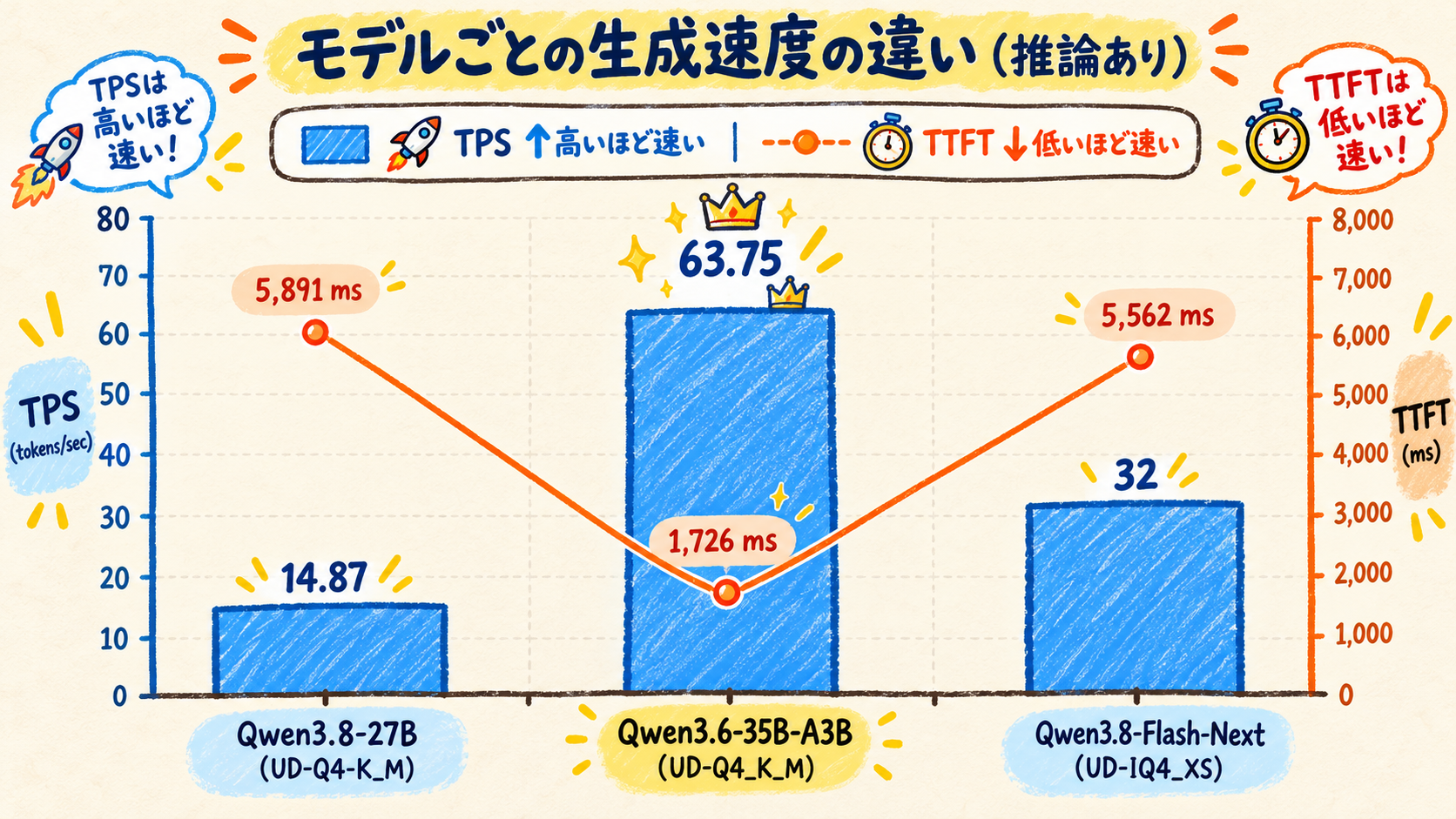 Qwenシリーズで出力速度を計測