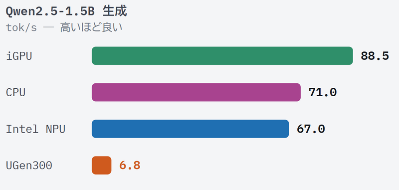 Qwen2.5-1.5Bの速度