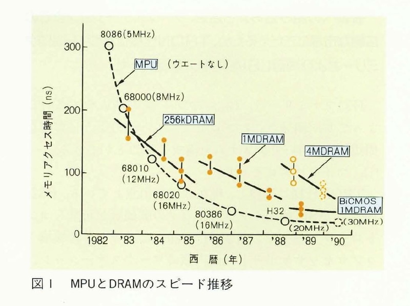 MPUとDRAMの速度推移。「日立評論」の1990年1月号、p.95「高速化と大容量化の進むダイナミックRAM」から抜粋したもの