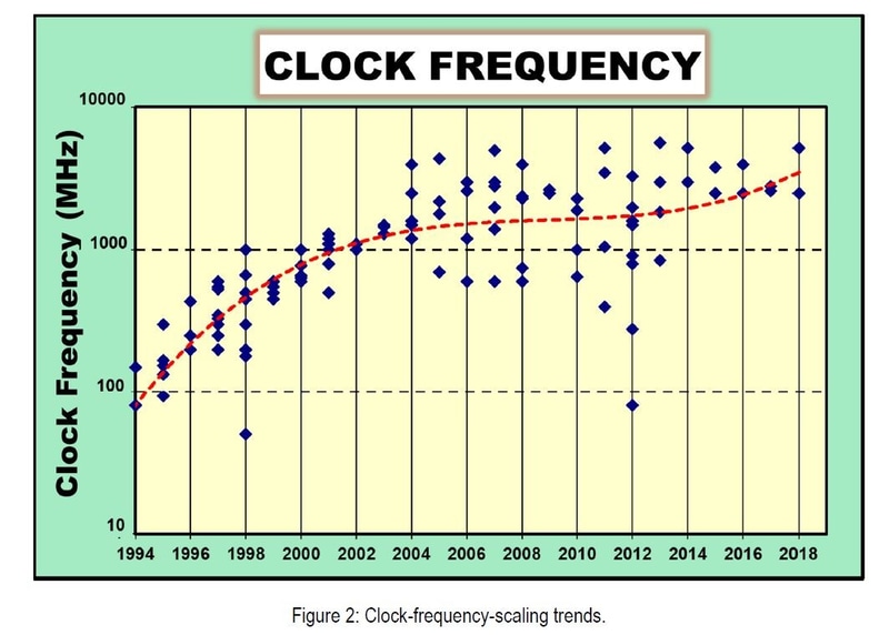 国際学会ISSCCで発表されたプロセッサのクロック周波数推移。1994年～2018年の開催年ベース。ISSCC実行委員会が報道関係者向けに配布した2018年のISSCC用プレスキットから