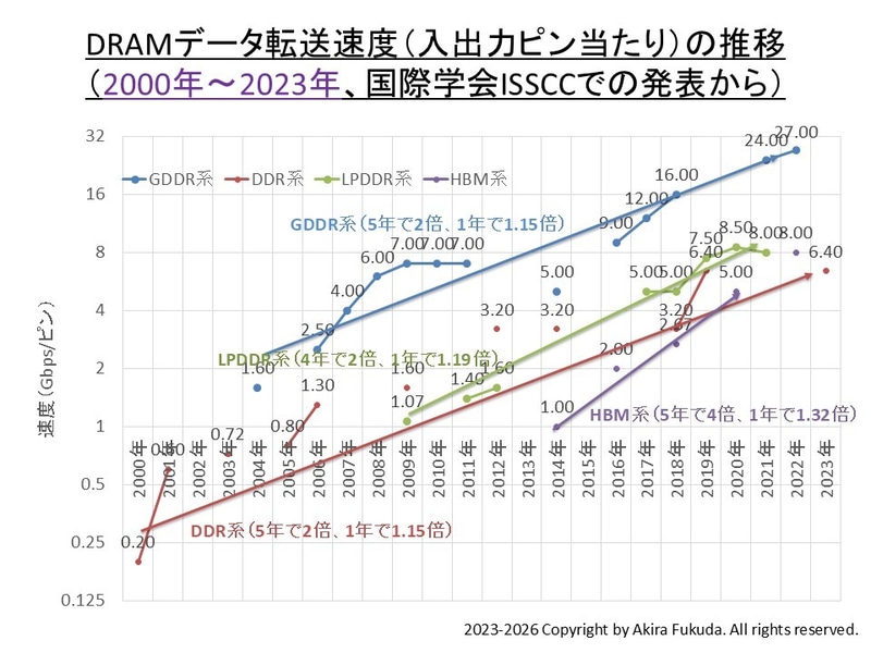 国際学会ISSCCで公表された、入出力ピン当たりのDRAM最大データ転送速度の推移。2000年～2023年。ISSCCの論文から筆者がまとめたもの