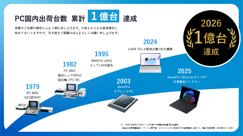 PC国内出荷台数累計1億台を達成