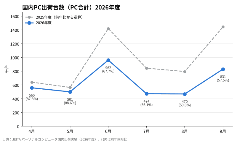 PC出荷台数推移(数値出典: JEITA)