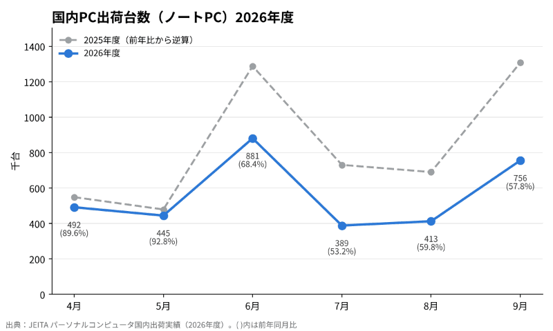 ノートPC出荷台数推移(数値出典: JEITA)