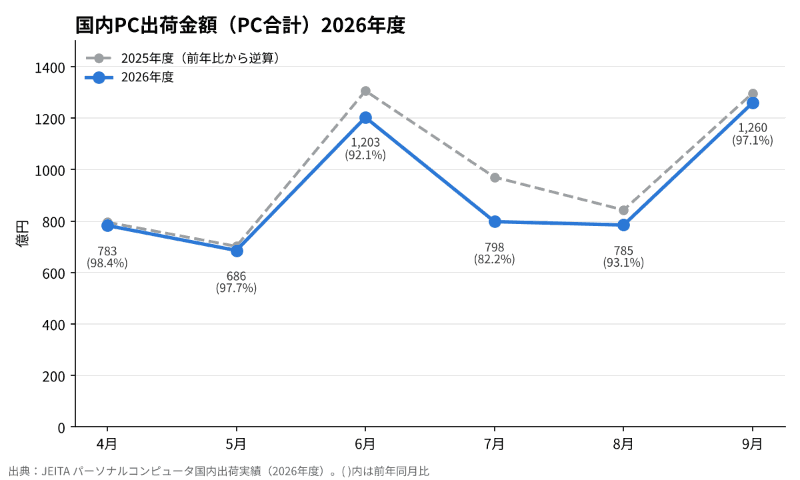 PC本体の価格推移(数値出典: JEITA