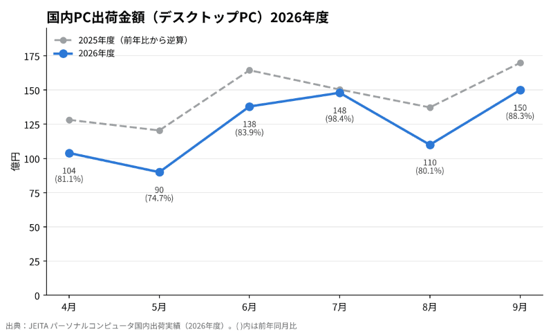 デスクトップPCの価格推移(数値出典: JEITA)