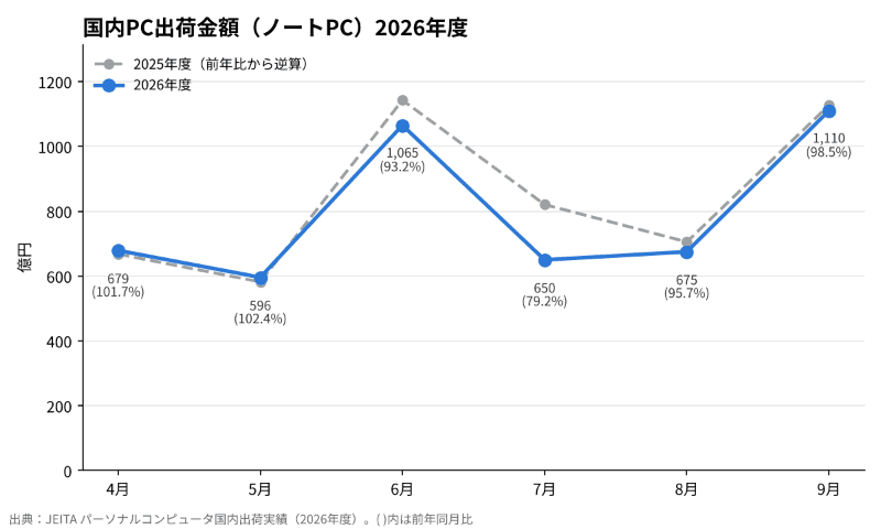 ノートPCの価格推移(数値出典: JEITA)