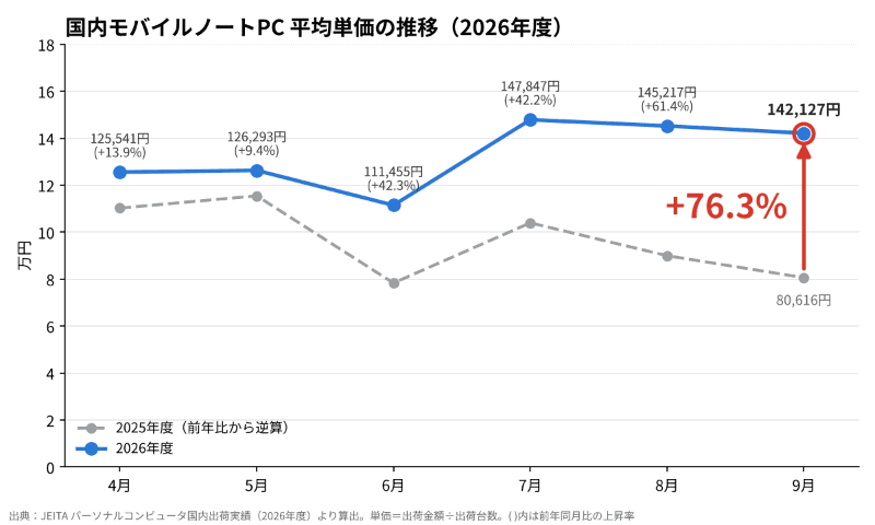 ノートPC平均単価の上昇