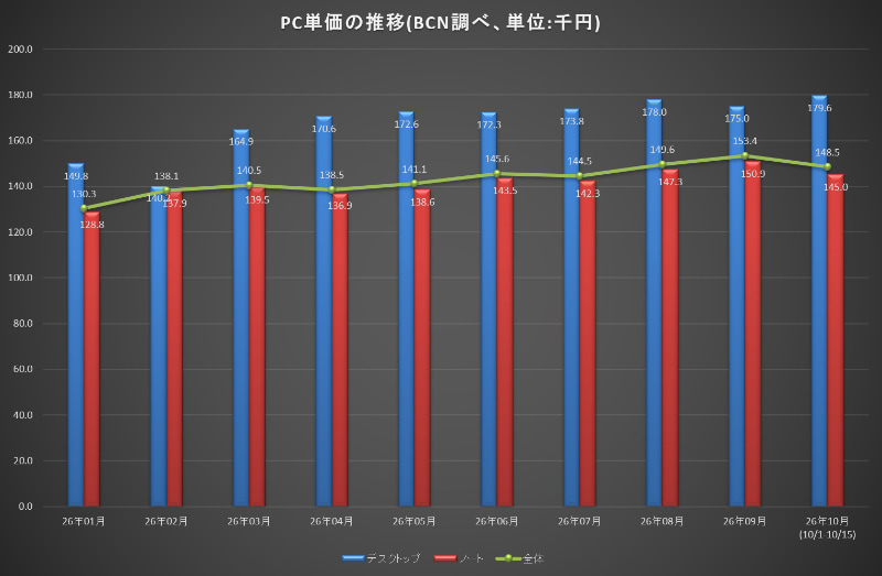 BCN集計のPC価格推移(出典: BCN)