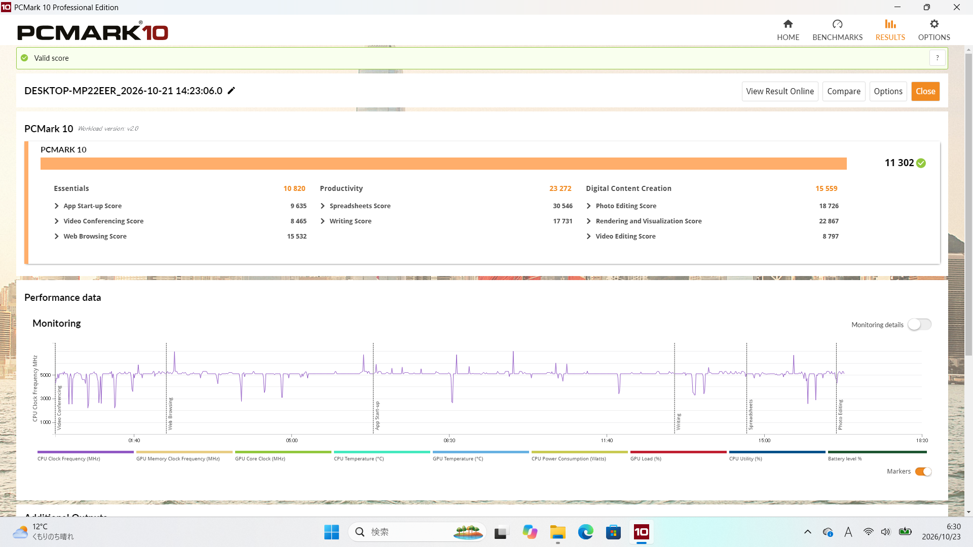 PCMark 10の総合スコアは11302、Essentialsは10820、Productivityは23272、Digital Content Creationは15559