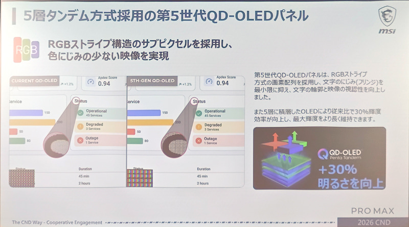 5層タンデムQD-OLEDを採用。RGBストライプによるにじみの少なさが特徴