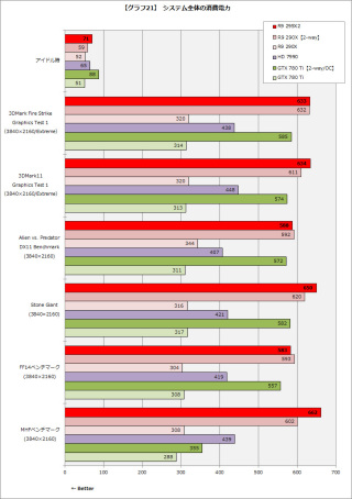 レビュー】GeForce GTX TITAN Zの半額で同性能? デュアルGPUカード