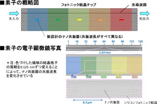 NTT、異なる波長で情報を制御する光メモリで世界初の100bit超え - PC Watch