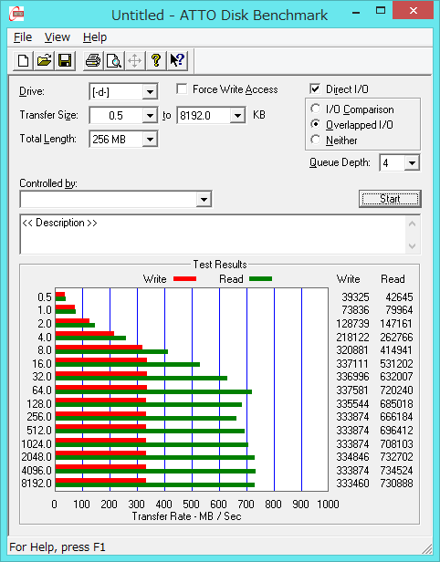 ATTO Disk Benchmarkの結果