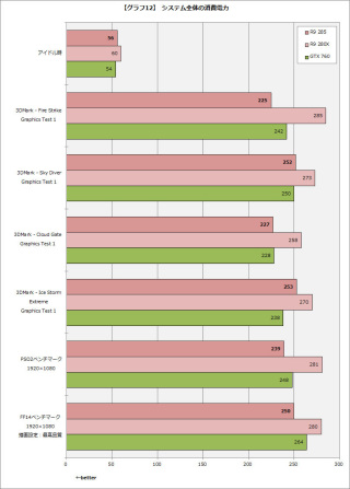 レビュー】最新版GCNを搭載したミドルハイGPU「Radeon R9 285」 - PC Watch