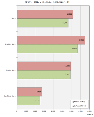 レビュー】空冷になったHBMビデオカード「Radeon R9 Fury」を試す