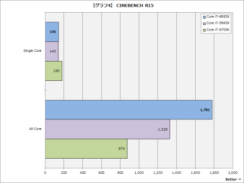 レビュー】ついにコンシューマも10コア時代に突入。20スレッド動作の