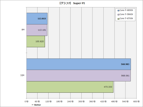 レビュー】ついにコンシューマも10コア時代に突入。20スレッド動作の