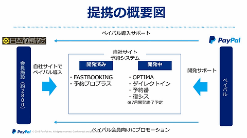 日本旅館協会がpaypalと提携 協会会員の自社webサイトへの導入を推進 訪日観光客の利便性を高め 旅館を悩ませるnoshowのリスクも軽減 トラベル Watch