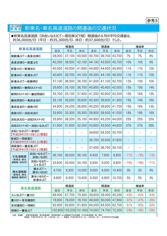 区間別の開通後交通量
