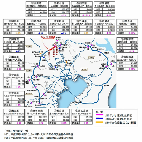 高速道路各社 2016年のお盆期間の渋滞状況などを速報 ピークは下りが8月11日 上りが14日 トラベル Watch