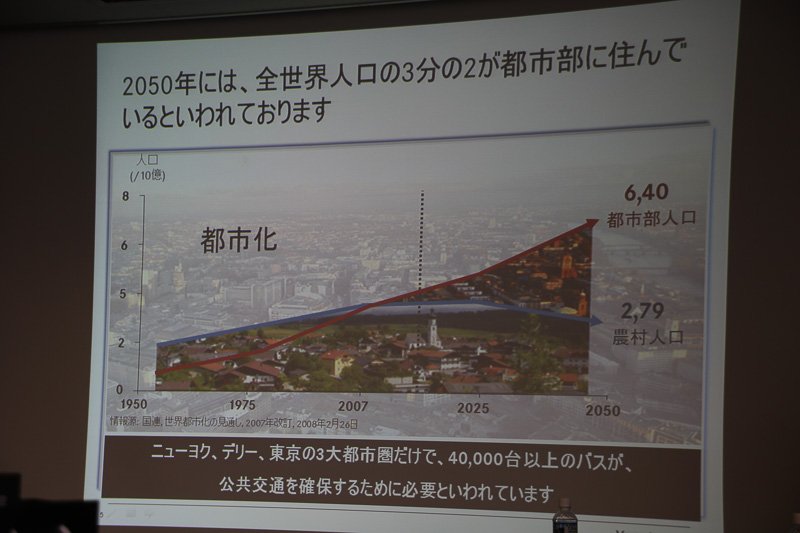2050年には全世界人口の2/3が都市部に住むといわれる