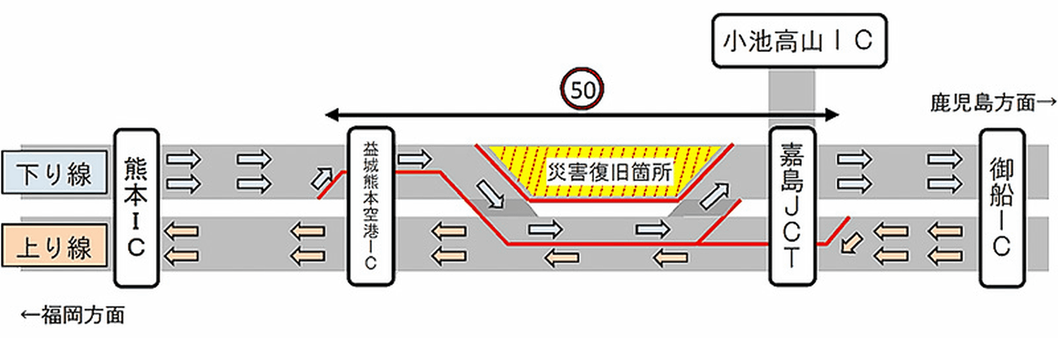 NEXCO西日本、九州道 益城熊本空港IC～嘉島JCT間の対面通行規制を上り