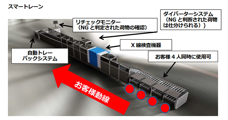 手荷物検査を行なうスマートレーンの概要