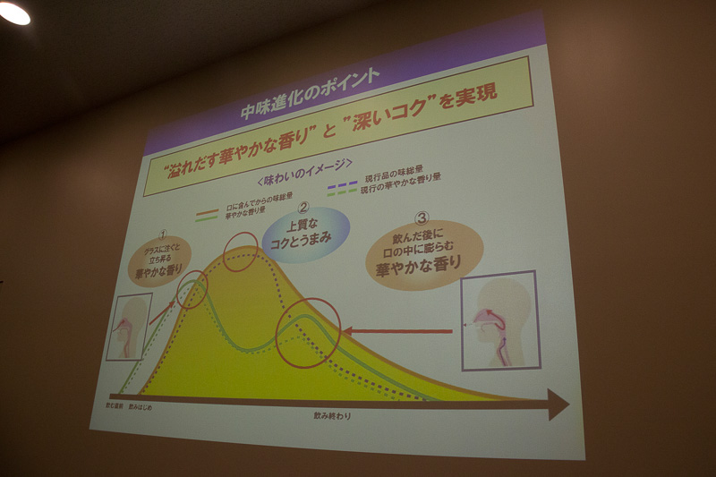 従来品との違いを示すグラフ。飲み比べをしてみるときの参考にいかがだろう
