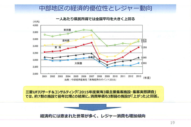 経済優位性とレジャー動向