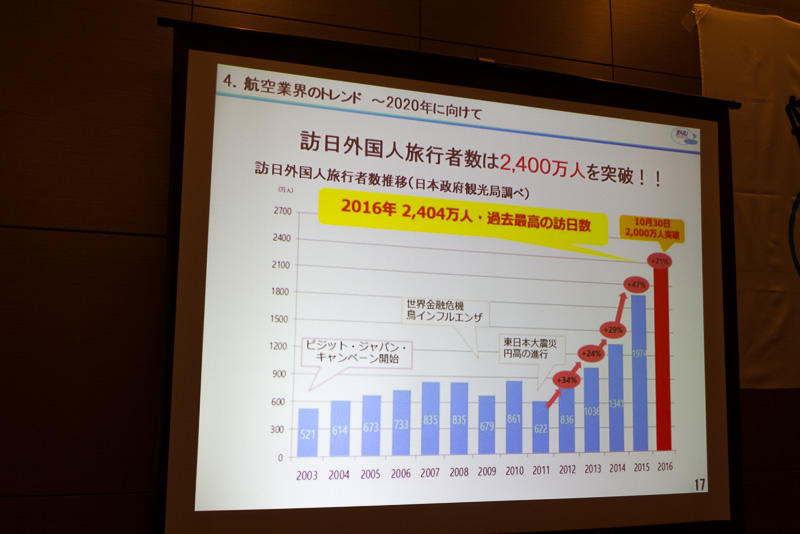 国内線の旅客輸送は微増だが、国際線は過去最高の数字を記録。訪日外国人旅行者の95％は航空利用者であり、政府が掲げている構想からもますますの増加が見込まれている