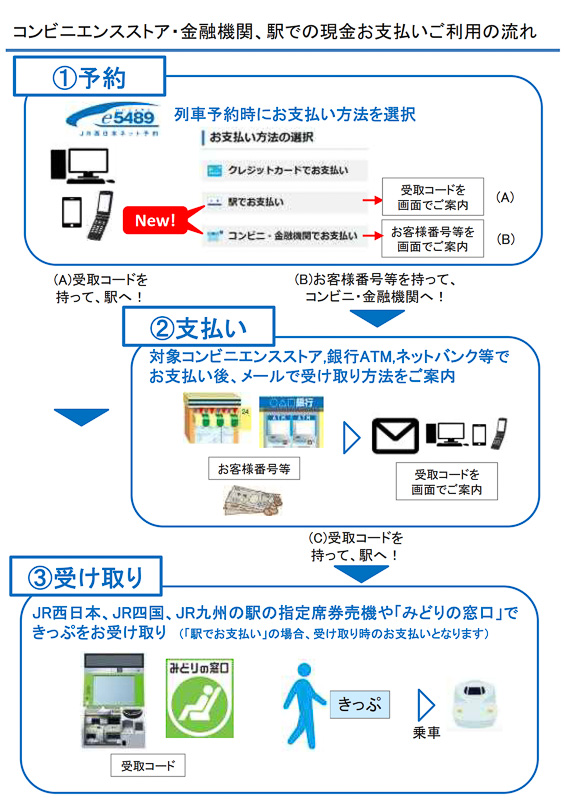 JR西日本「e5489」でのサービス利用の流れ