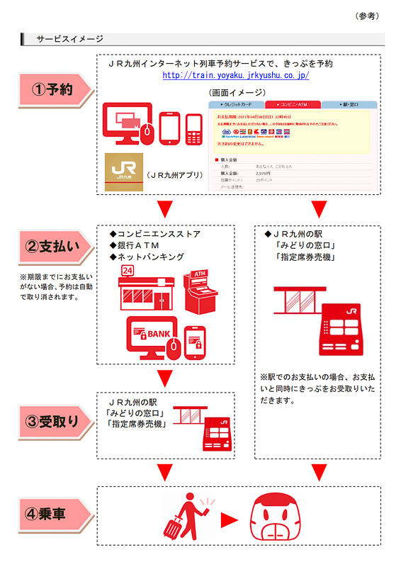 JR九州「列車予約サービス」でのサービス利用の流れ
