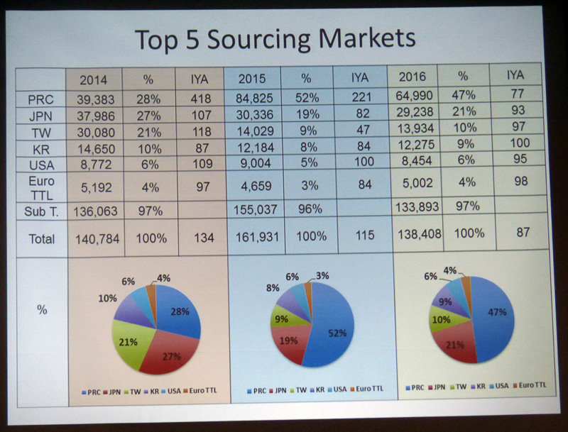 2014年からの国別観光客の割合。中国が飛躍的に伸びているが、その勢いがやや収束していることが、円グラフから分かる