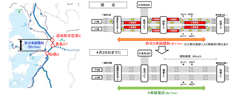 国土交通省は4月16日、九州自動車道が、4月28日までに4車線復旧できる見通しになったことを発表