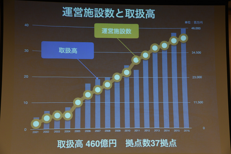 運営施設と取扱高