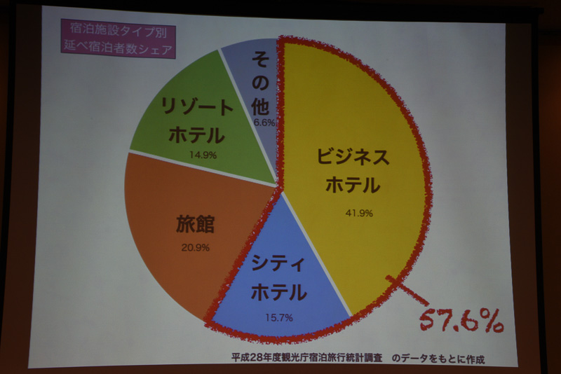 宿泊施設タイプ別シェア