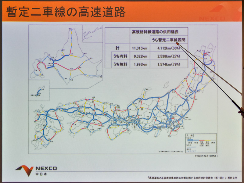 高規格幹線道路の供用延長1万1315kmのうち、暫定2車線区間は4112kmで36％を占める。有料道路の暫定2車線区間は2538km