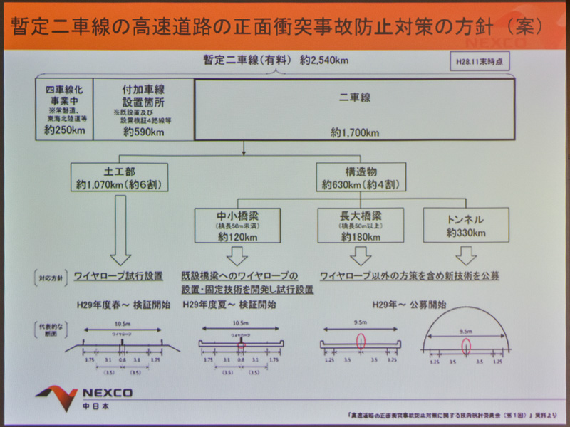 2車線の土工区間でワイヤーロープを試行設置して検証を開始していく。その他の区間は夏以降に試行設置が開始される