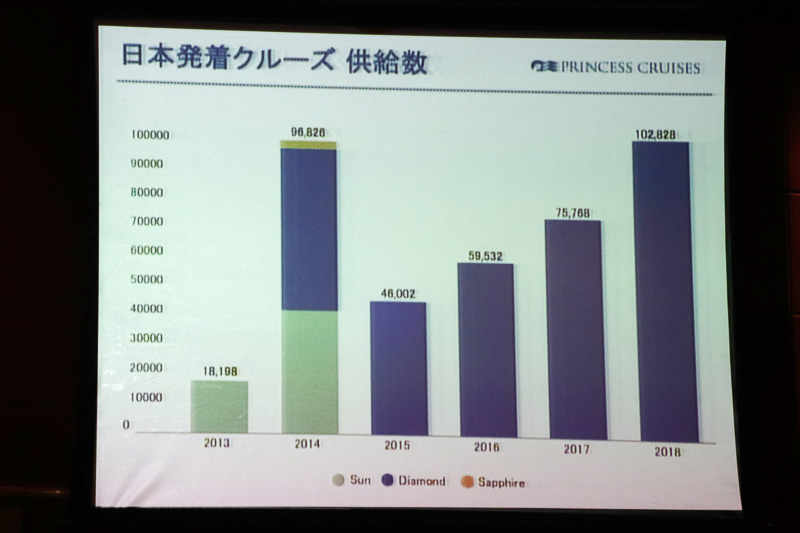 ダイヤモンド・プリンセスによる日本発着クルーズ供給数は年々増加