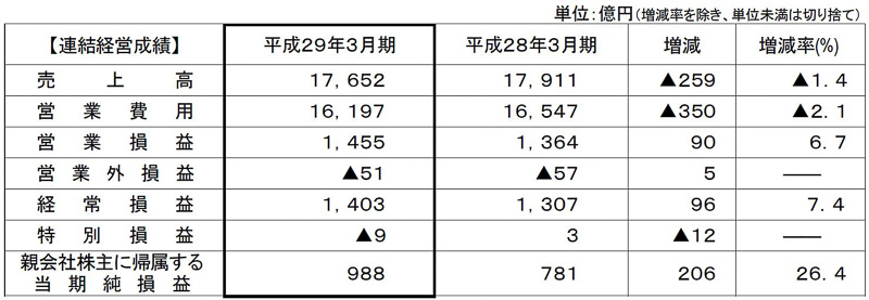 ANAホールディングスの連結経営成績