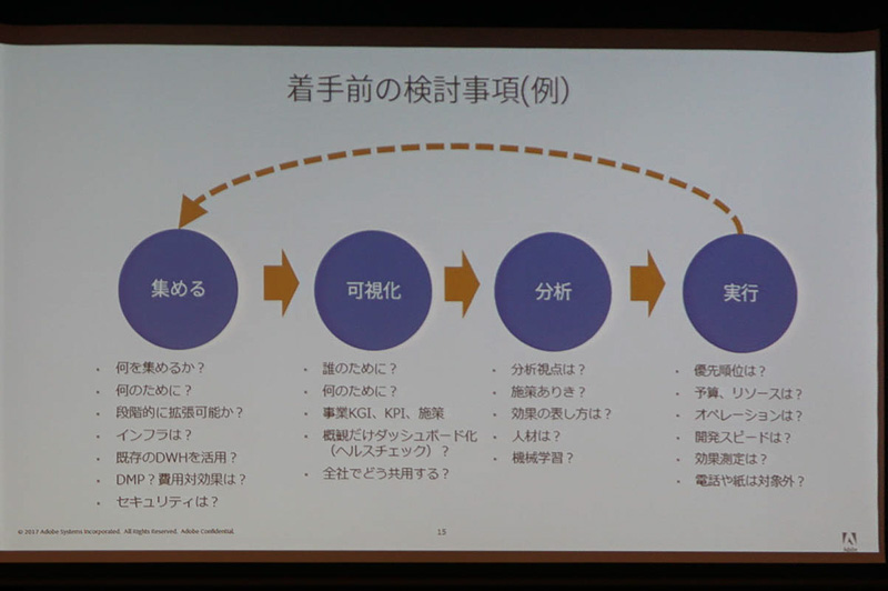 デジタルへに対応するプロセス