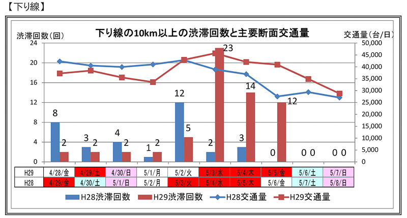 NEXCO中日本管内の渋滞回数を示した表