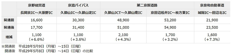 （1）京都縦貫道 長岡京IC～大原野ICは6.6％増、（2）京滋バイパス 久御山IC～久御山淀ICは3.6％増、（3）第二京阪 久御山JCT～久御山南ICは4.3％増、（4）d第二京阪 京田辺松井IC～枚方東ICは3.2％増、（5）京奈和道 城陽IC～田辺北ICは7.3％増