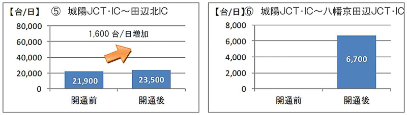 （1）京都縦貫道 長岡京IC～大原野ICは6.6％増、（2）京滋バイパス 久御山IC～久御山淀ICは3.6％増、（3）第二京阪 久御山JCT～久御山南ICは4.3％増、（4）d第二京阪 京田辺松井IC～枚方東ICは3.2％増、（5）京奈和道 城陽IC～田辺北ICは7.3％増