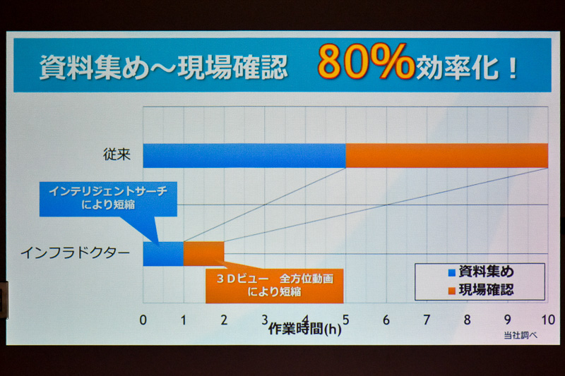 現場に行かなくても形状や状態を確認でき、80％の効率化を実現するという