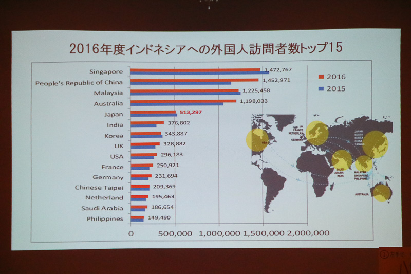 2016年度にインドネシアを訪れた日本人は51万3297人