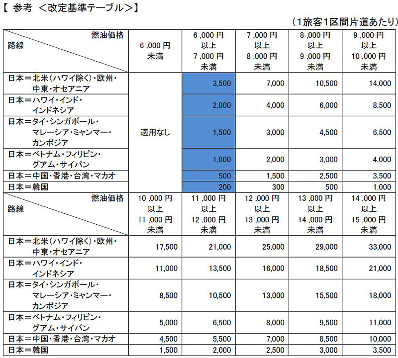 改訂基準テーブル